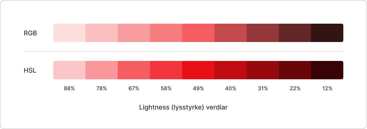 Illustrasjon som viser ein raud fargeskala i HSL-fargerommet representert som 9 rektangulære boksar.